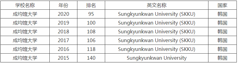 成均館大學(xué)世界排名多少學(xué)歷中國承認(rèn)嗎?入學(xué)條件及留學(xué)費(fèi)用介紹?
