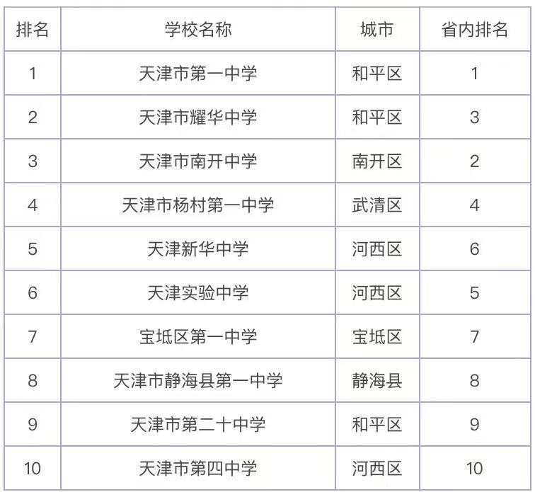 天津比較好的高中有哪些?揭秘天津所有高中排名一覽表