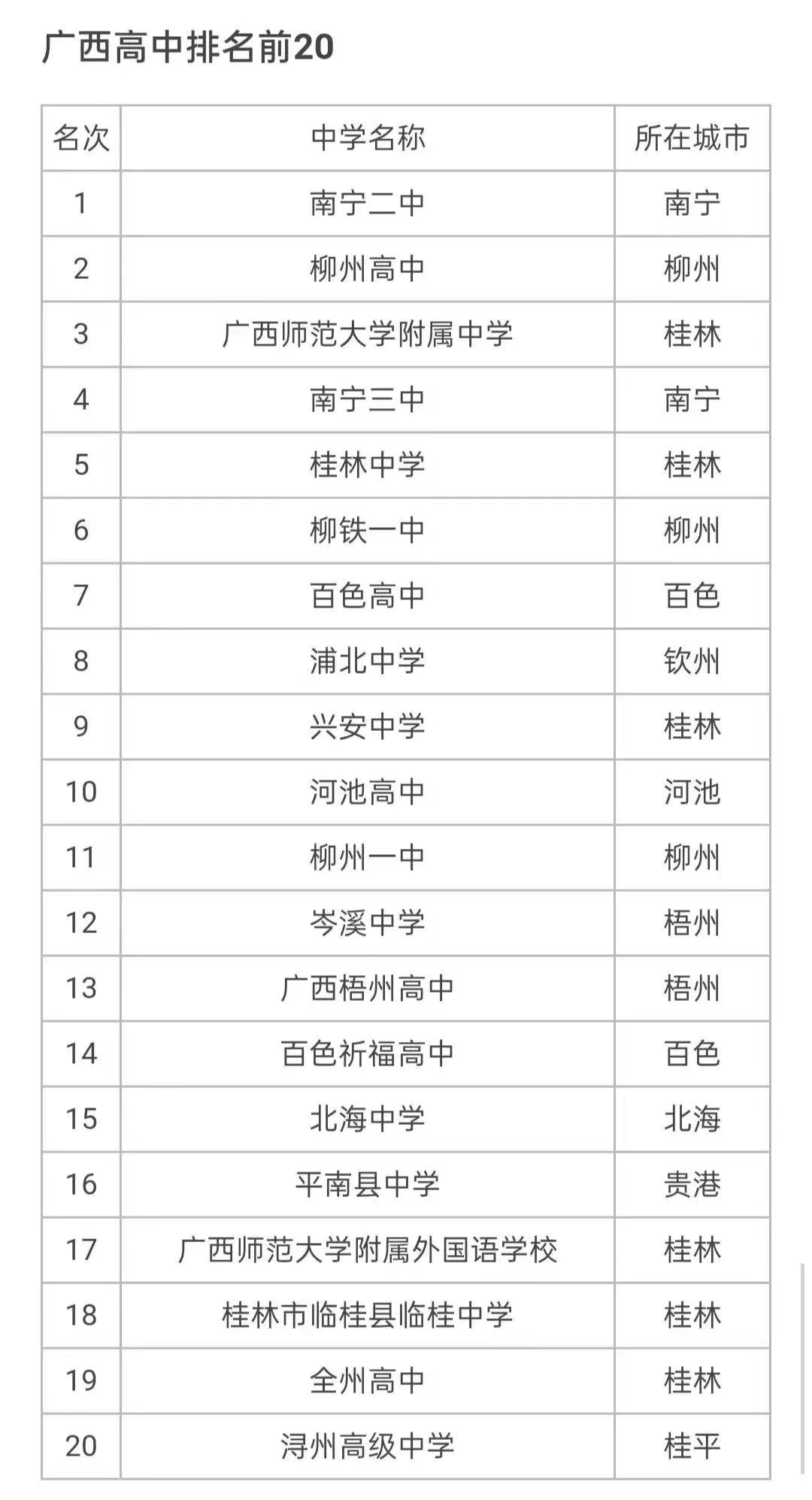 廣西的高中學(xué)校有哪些最好的是哪所?廣西高中排名2021最新排名