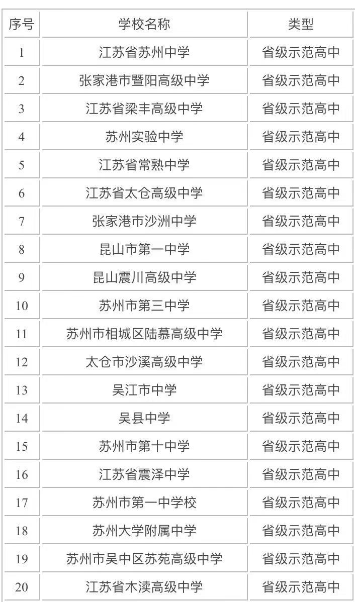 蘇州的高中有哪些學(xué)校最好的是哪所?蘇州市高中排名一覽表2021