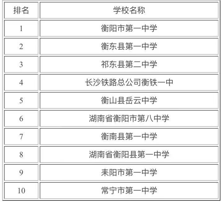 衡陽的重點高中有哪些?盤點衡陽市最好的高中排名
